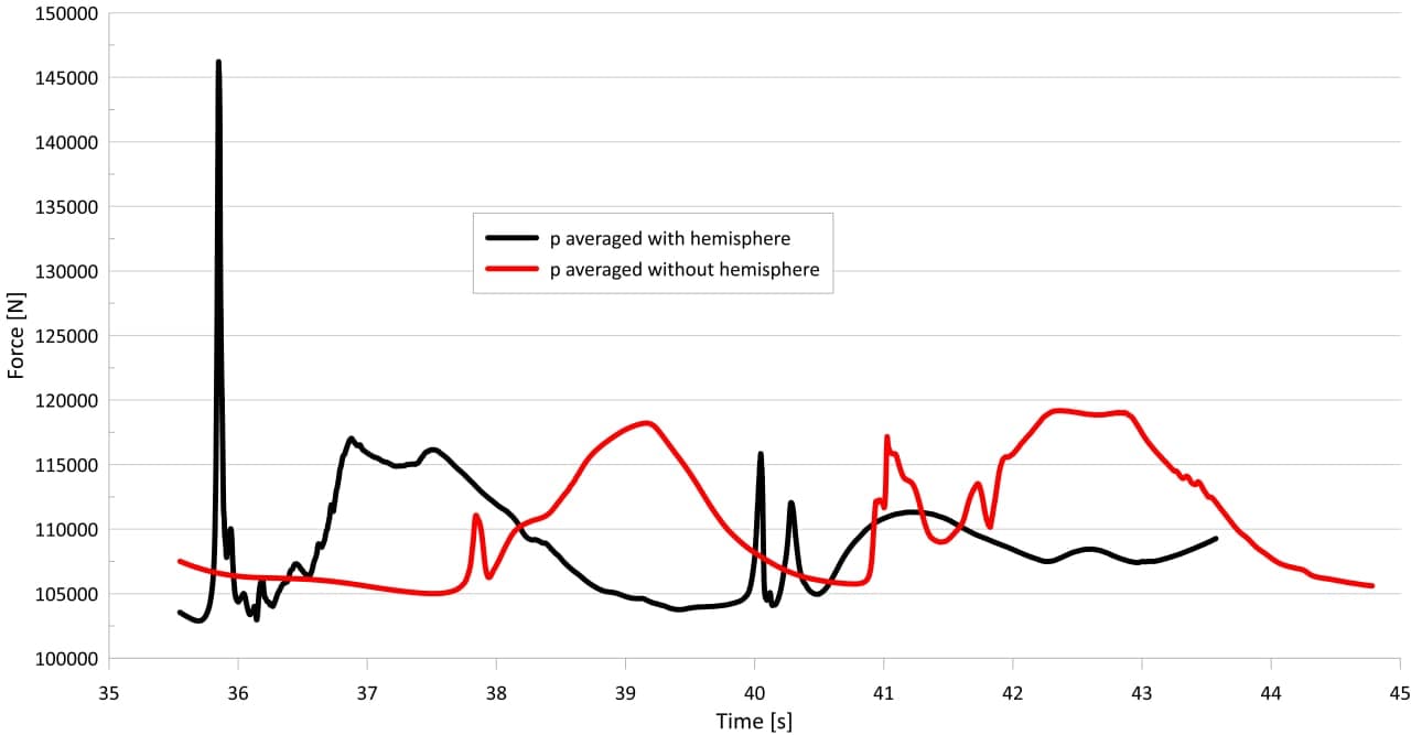 Pressure over time — with and without hemisphere